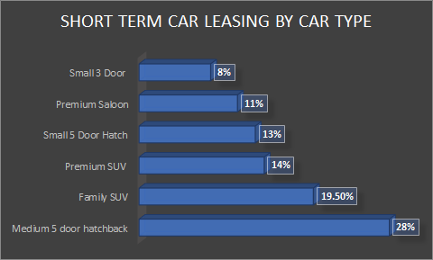 short term car leasing by car type