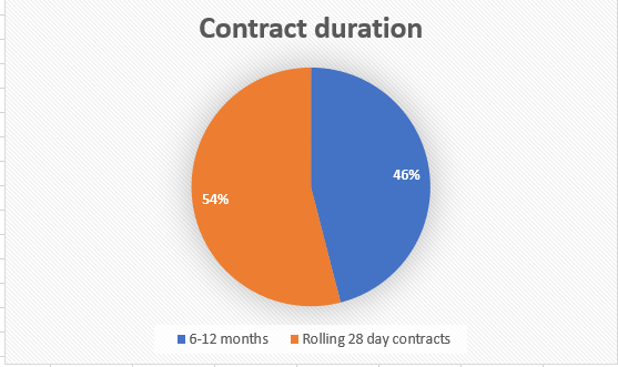 short term car leasing contract duration